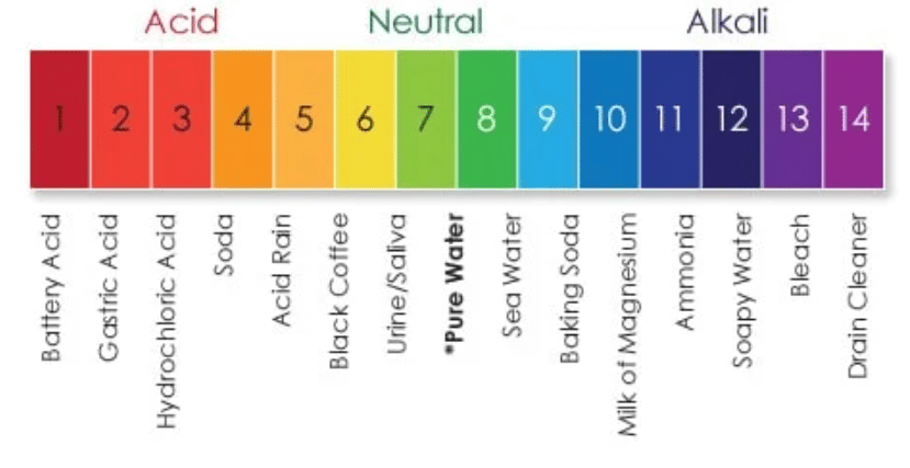 The pH scale